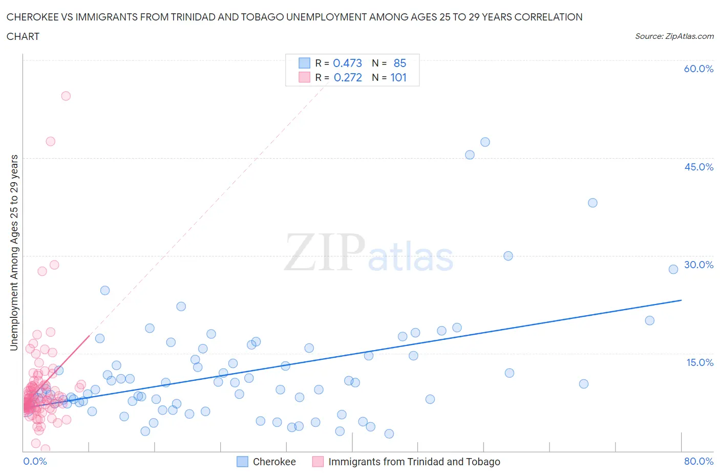Cherokee vs Immigrants from Trinidad and Tobago Unemployment Among Ages 25 to 29 years