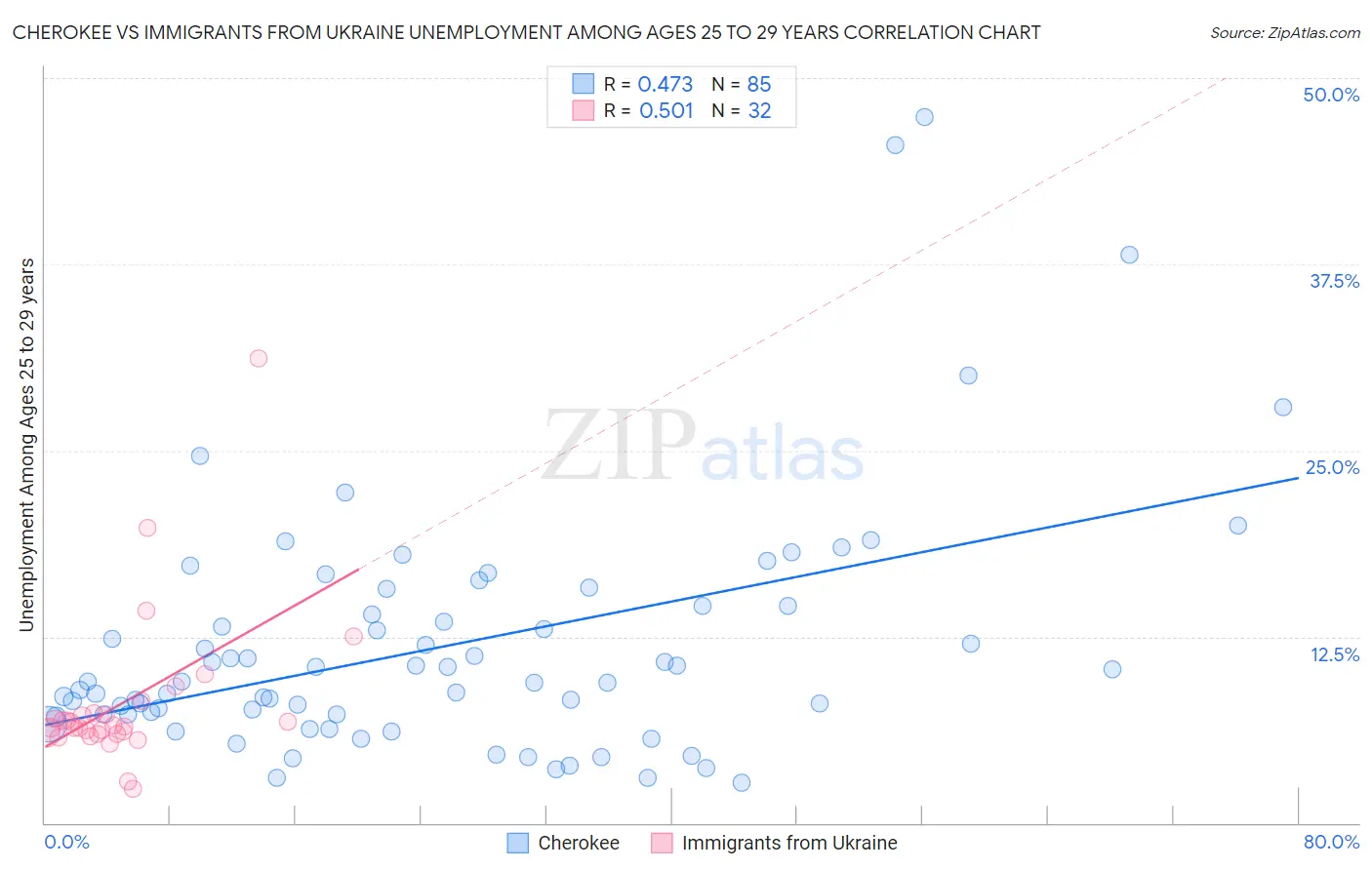 Cherokee vs Immigrants from Ukraine Unemployment Among Ages 25 to 29 years
