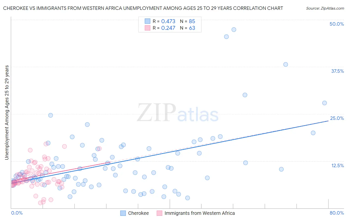 Cherokee vs Immigrants from Western Africa Unemployment Among Ages 25 to 29 years