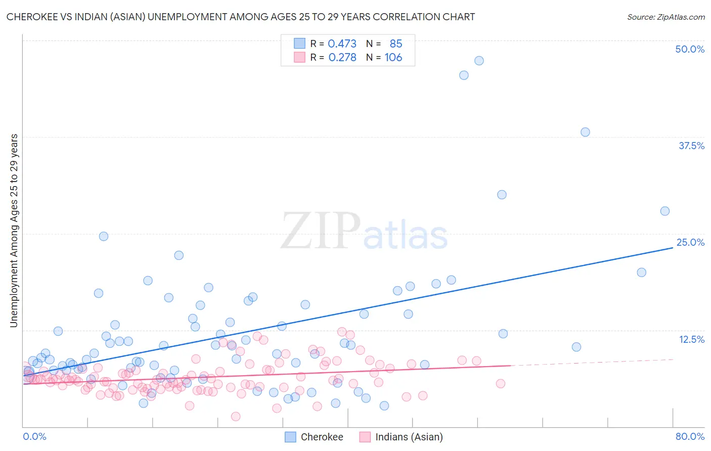 Cherokee vs Indian (Asian) Unemployment Among Ages 25 to 29 years