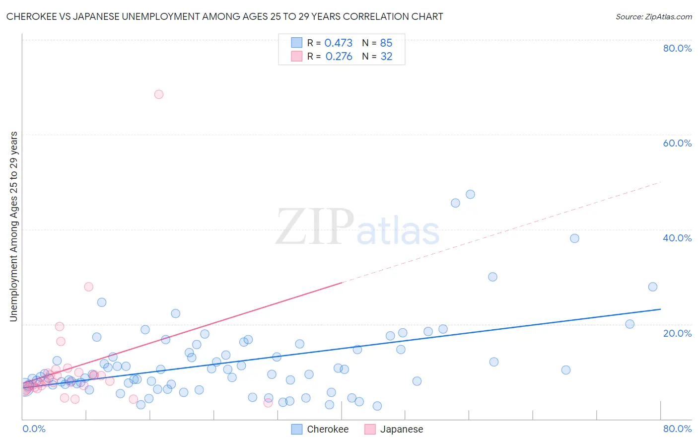 Cherokee vs Japanese Unemployment Among Ages 25 to 29 years