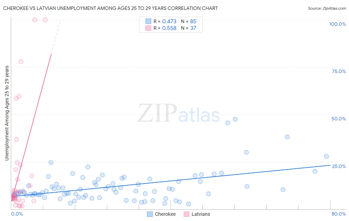 Cherokee vs Latvian Unemployment Among Ages 25 to 29 years