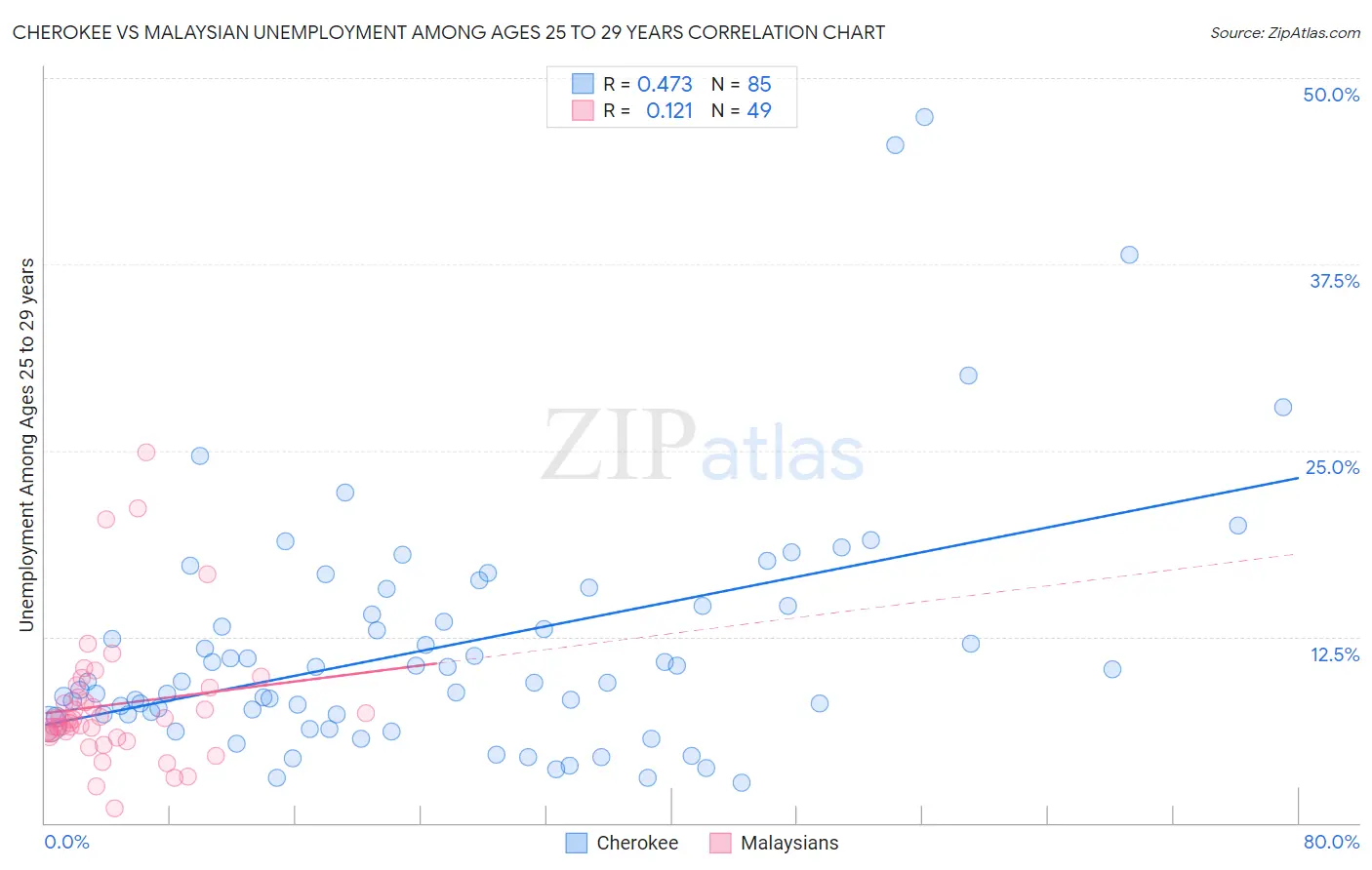Cherokee vs Malaysian Unemployment Among Ages 25 to 29 years