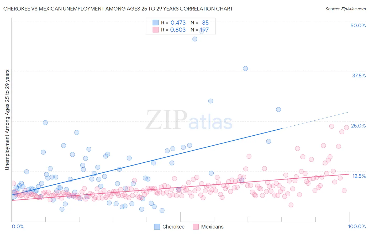 Cherokee vs Mexican Unemployment Among Ages 25 to 29 years