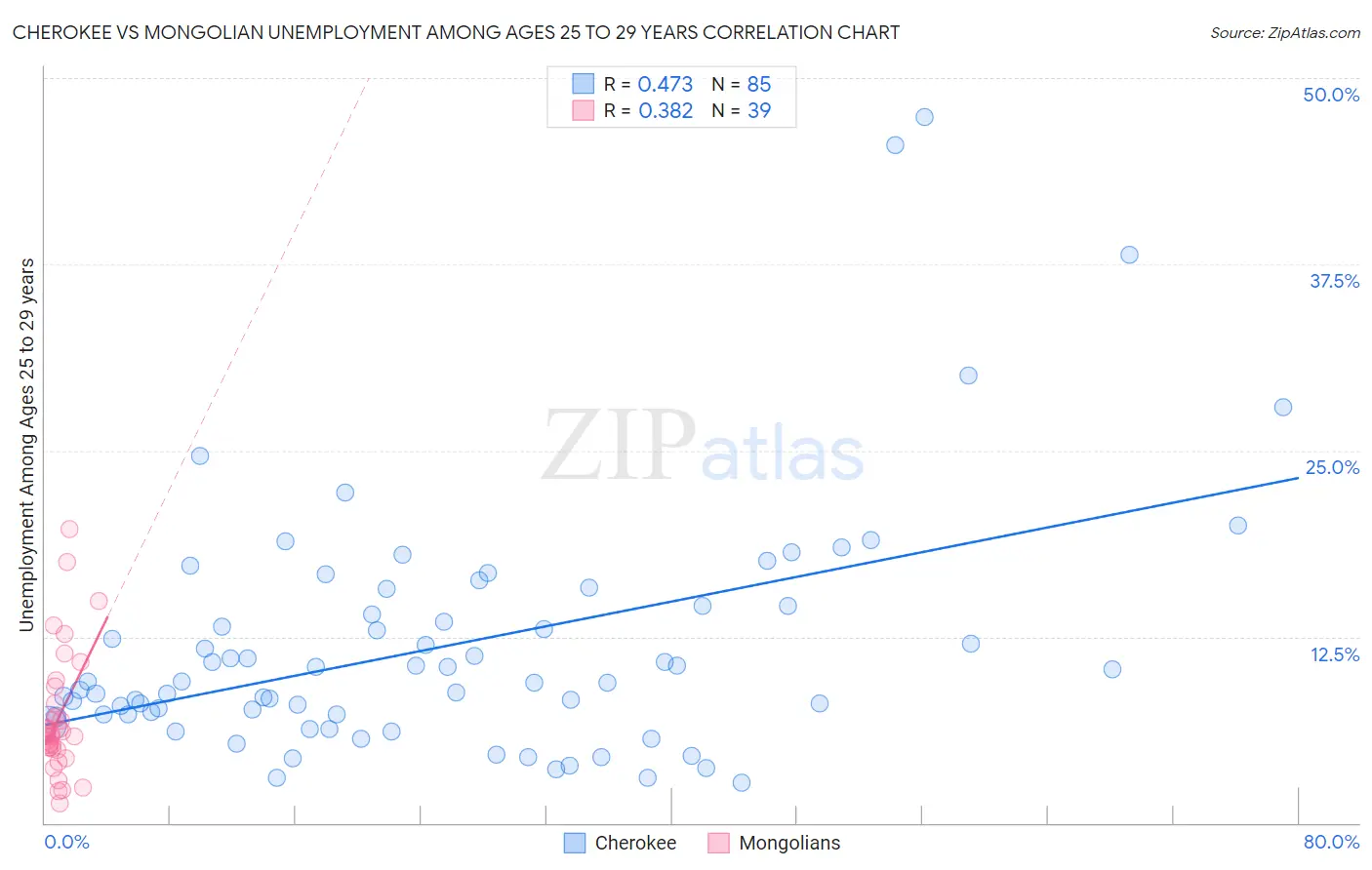 Cherokee vs Mongolian Unemployment Among Ages 25 to 29 years