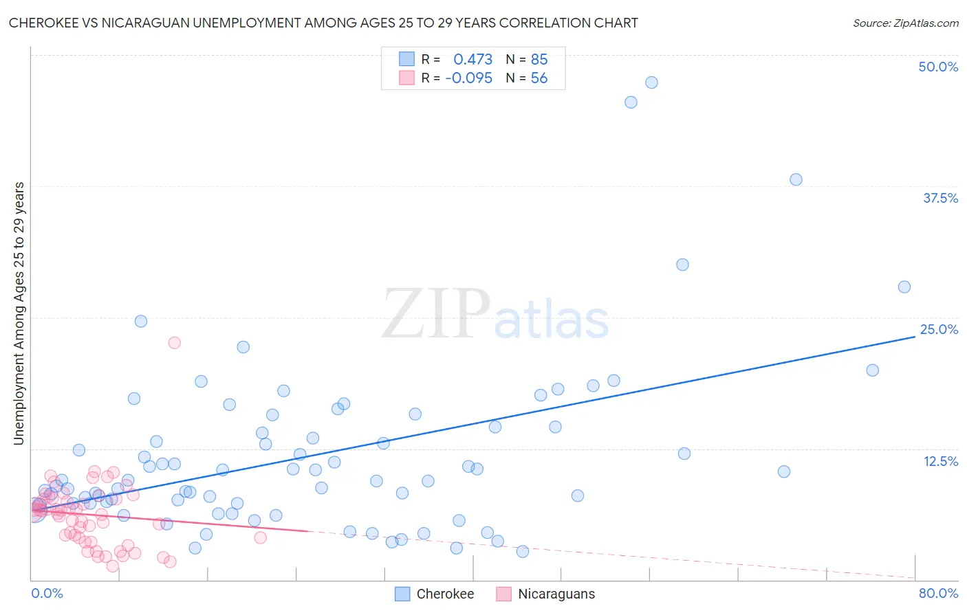 Cherokee vs Nicaraguan Unemployment Among Ages 25 to 29 years