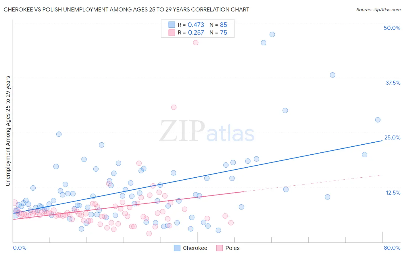 Cherokee vs Polish Unemployment Among Ages 25 to 29 years