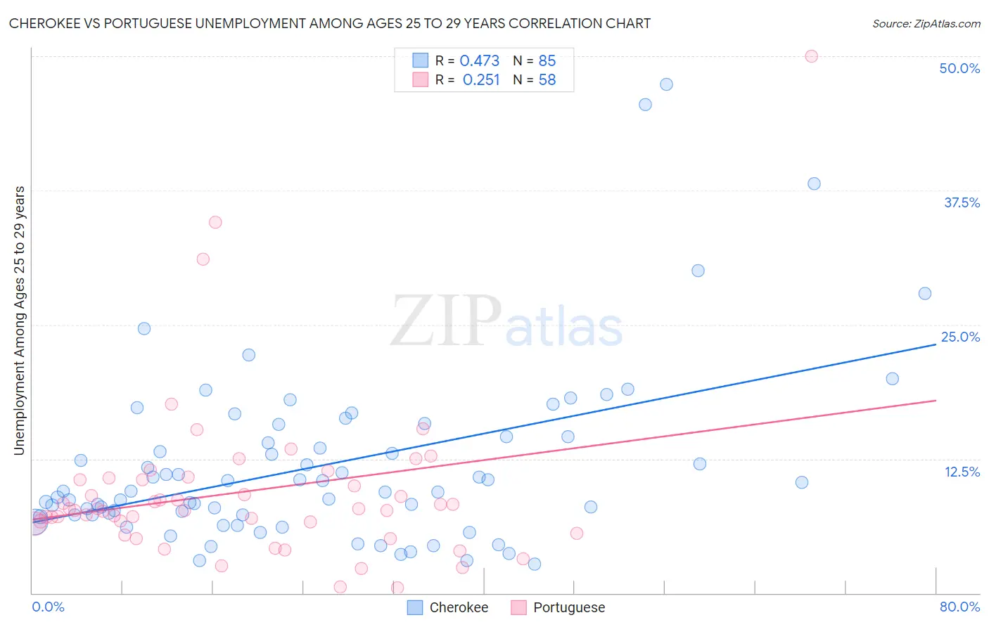 Cherokee vs Portuguese Unemployment Among Ages 25 to 29 years