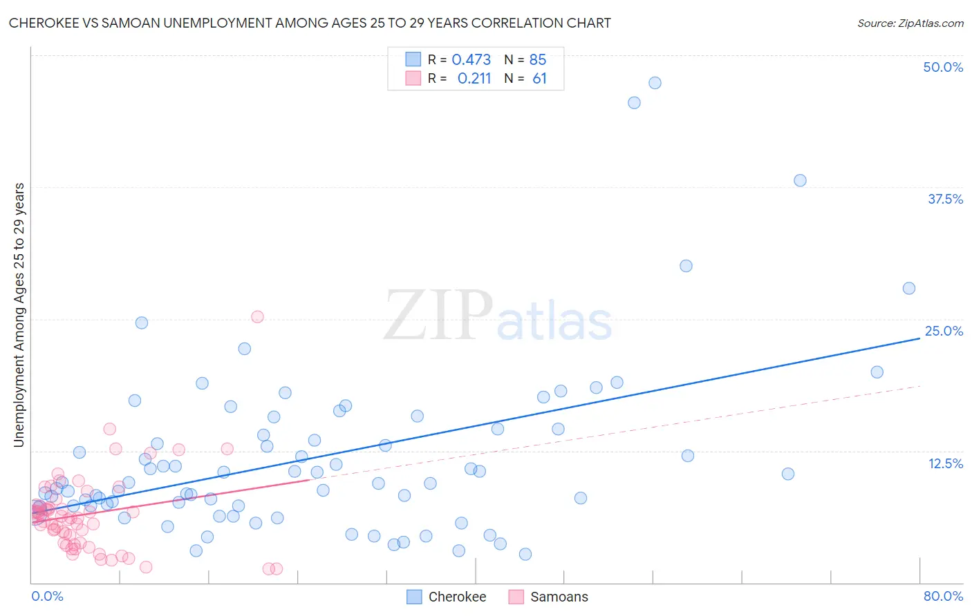 Cherokee vs Samoan Unemployment Among Ages 25 to 29 years