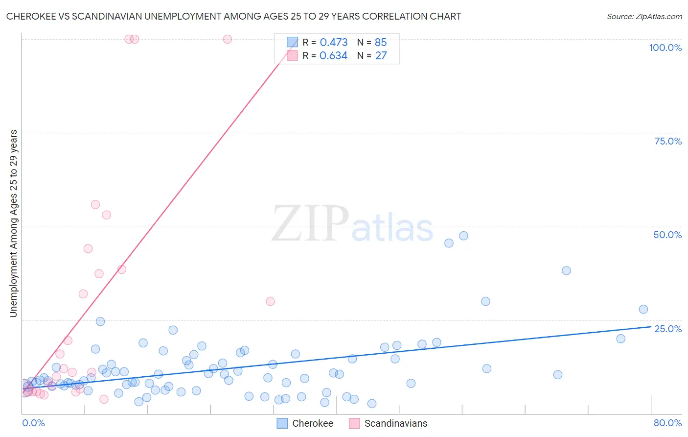 Cherokee vs Scandinavian Unemployment Among Ages 25 to 29 years
