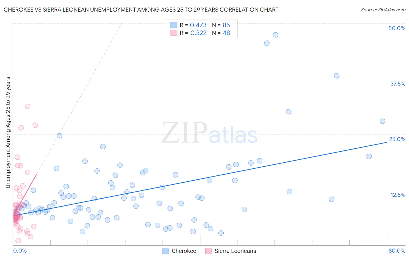 Cherokee vs Sierra Leonean Unemployment Among Ages 25 to 29 years