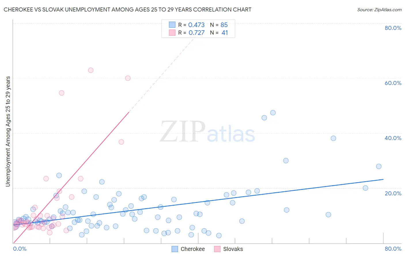 Cherokee vs Slovak Unemployment Among Ages 25 to 29 years