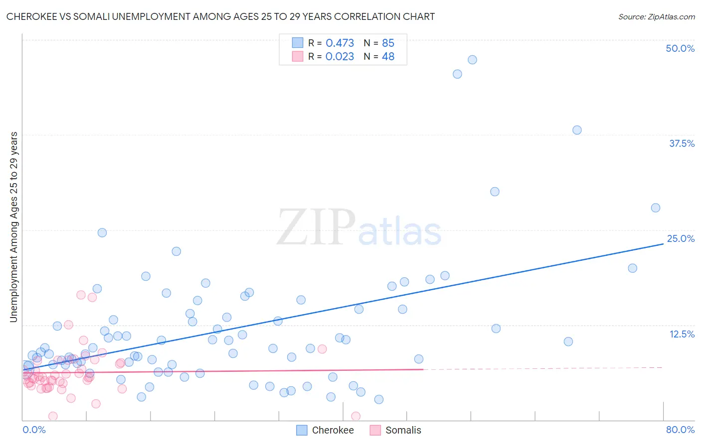 Cherokee vs Somali Unemployment Among Ages 25 to 29 years