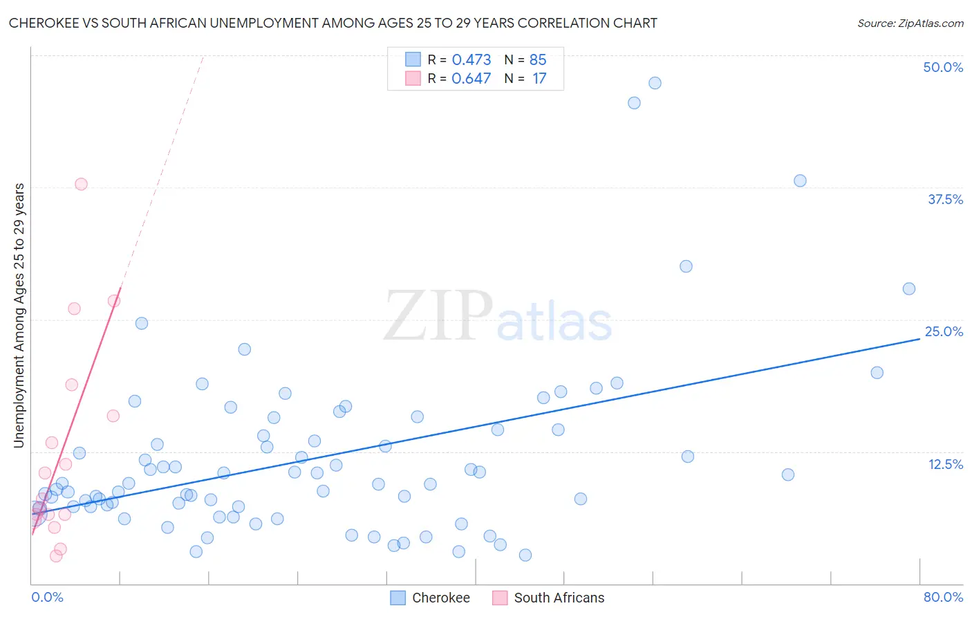 Cherokee vs South African Unemployment Among Ages 25 to 29 years