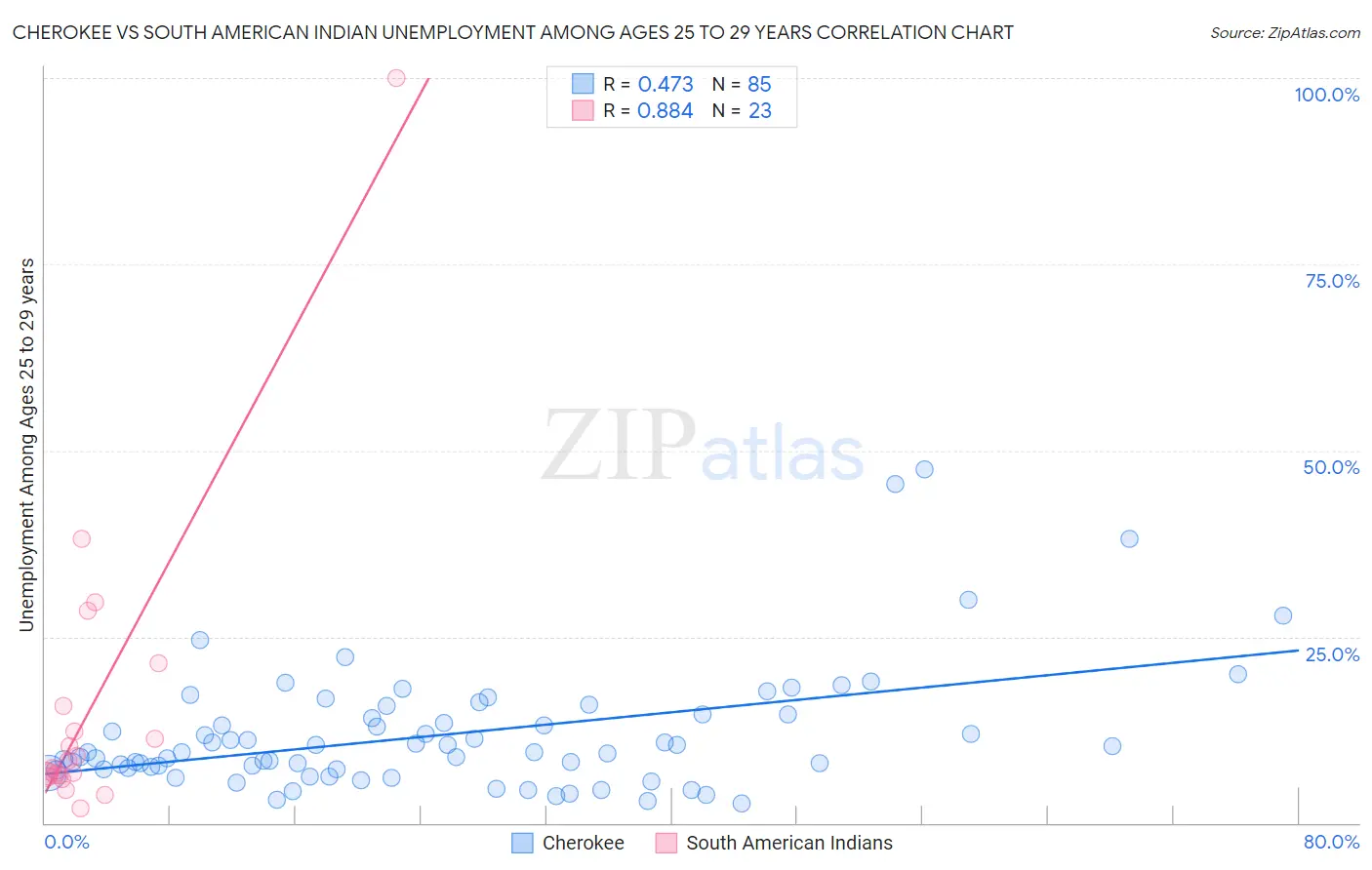 Cherokee vs South American Indian Unemployment Among Ages 25 to 29 years