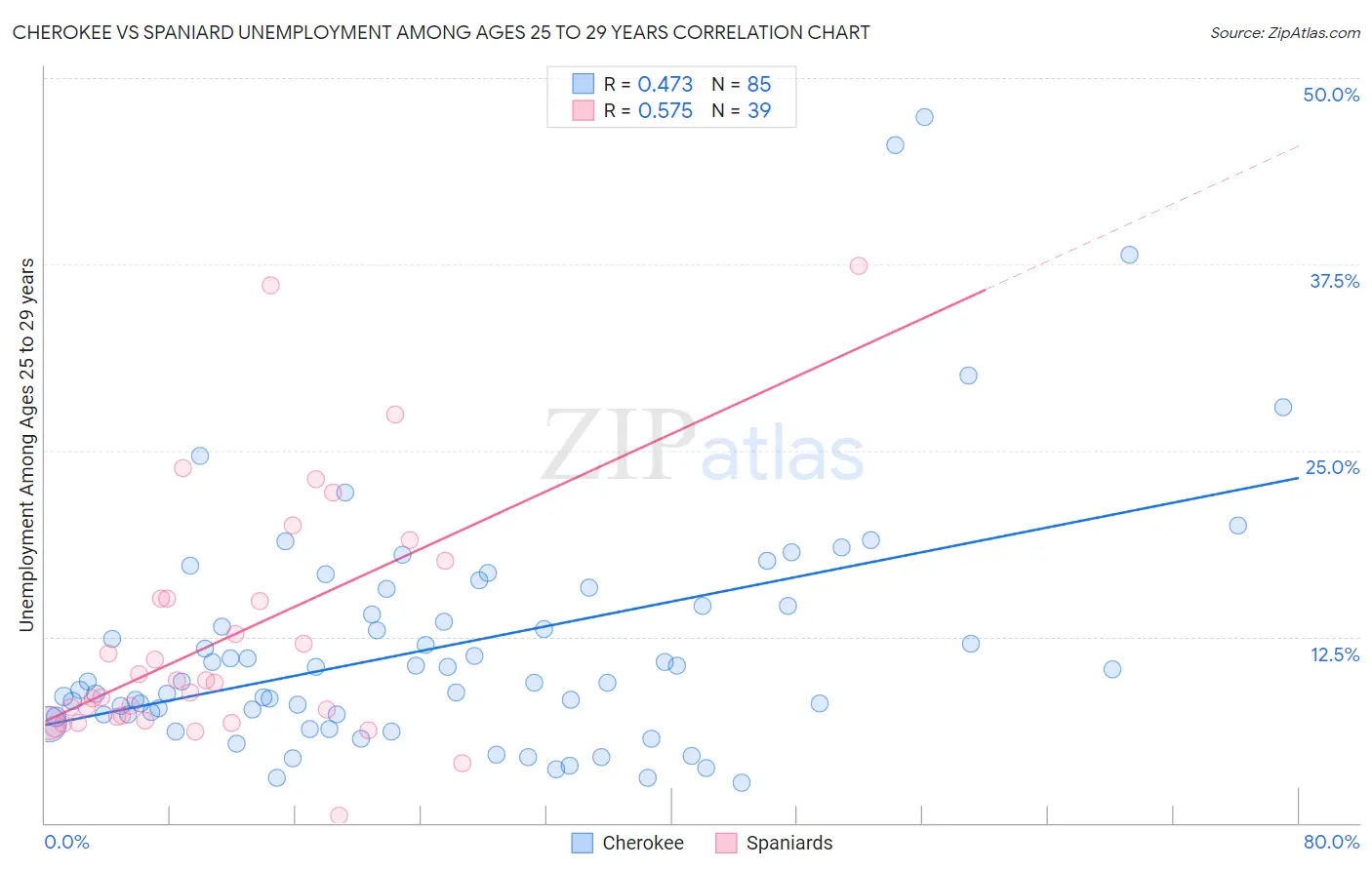 Cherokee vs Spaniard Unemployment Among Ages 25 to 29 years