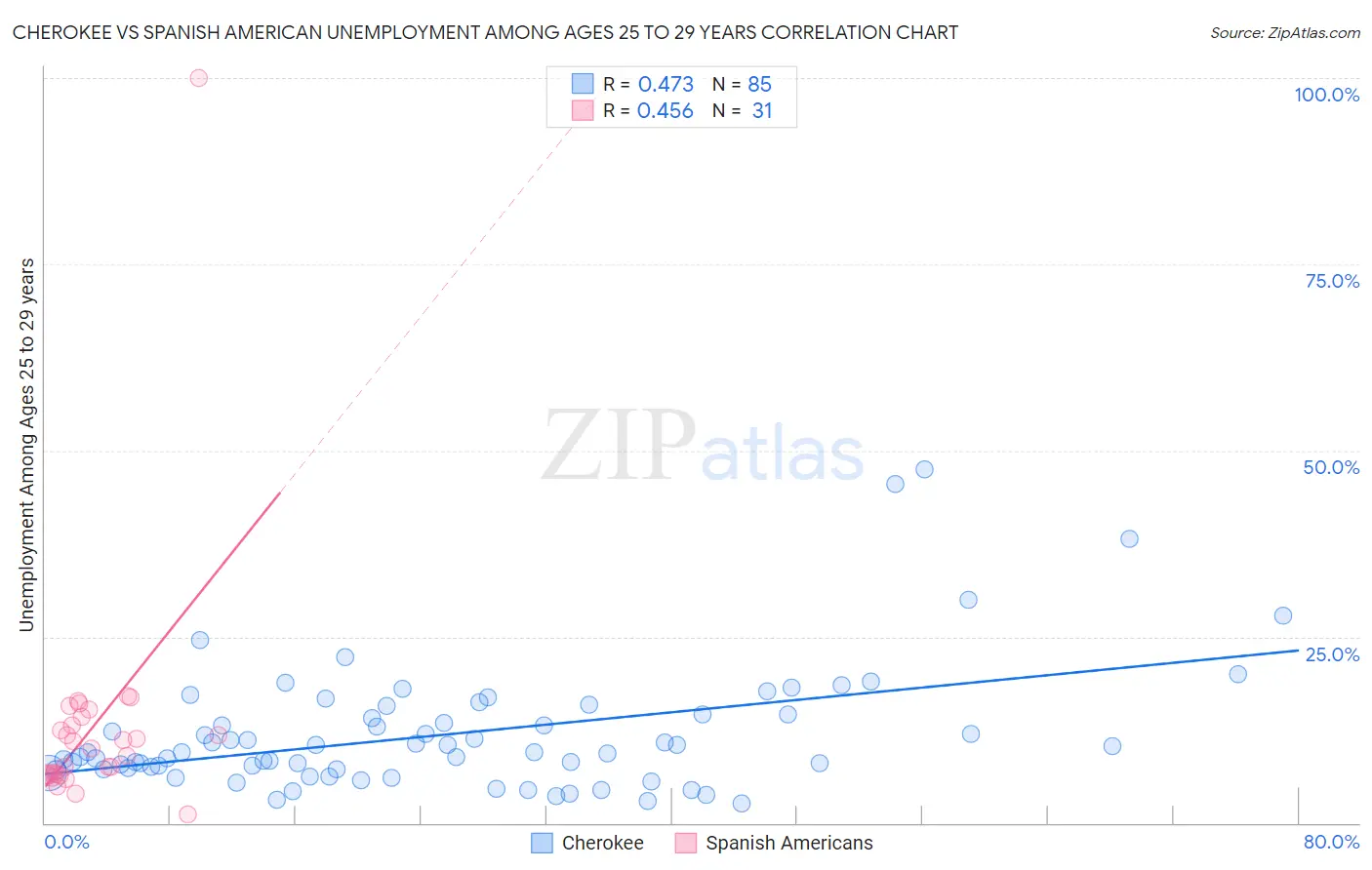 Cherokee vs Spanish American Unemployment Among Ages 25 to 29 years