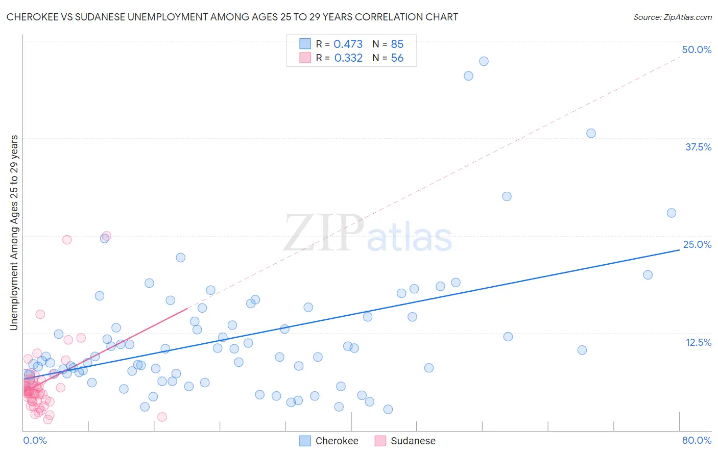 Cherokee vs Sudanese Unemployment Among Ages 25 to 29 years
