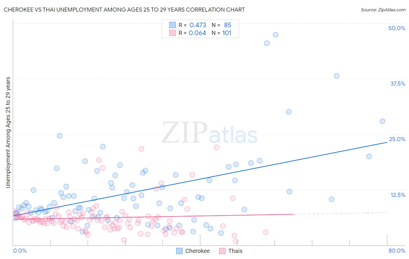 Cherokee vs Thai Unemployment Among Ages 25 to 29 years
