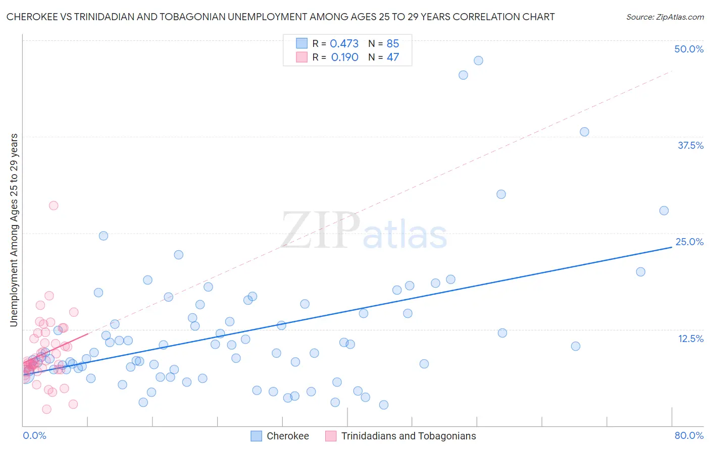 Cherokee vs Trinidadian and Tobagonian Unemployment Among Ages 25 to 29 years