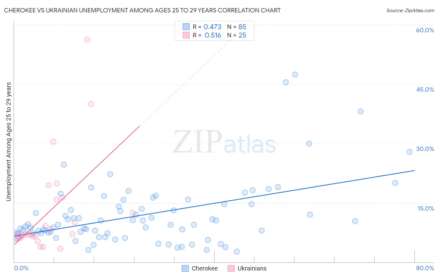 Cherokee vs Ukrainian Unemployment Among Ages 25 to 29 years