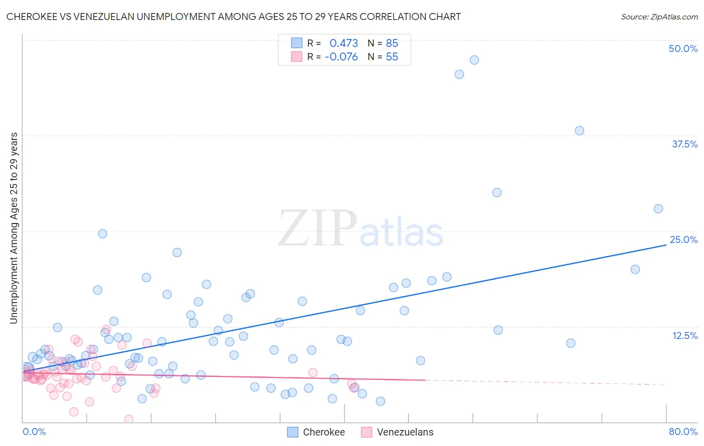 Cherokee vs Venezuelan Unemployment Among Ages 25 to 29 years