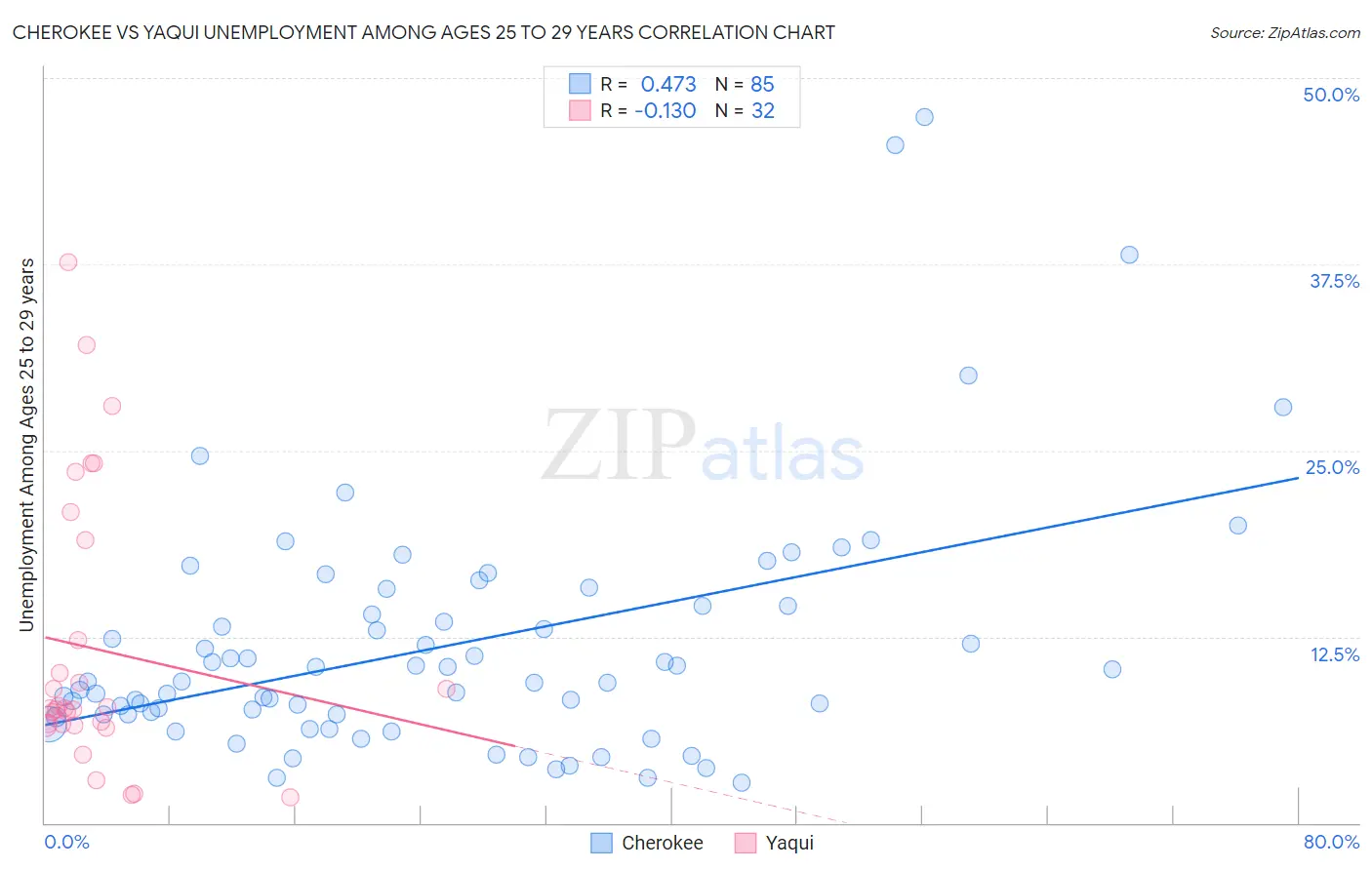 Cherokee vs Yaqui Unemployment Among Ages 25 to 29 years