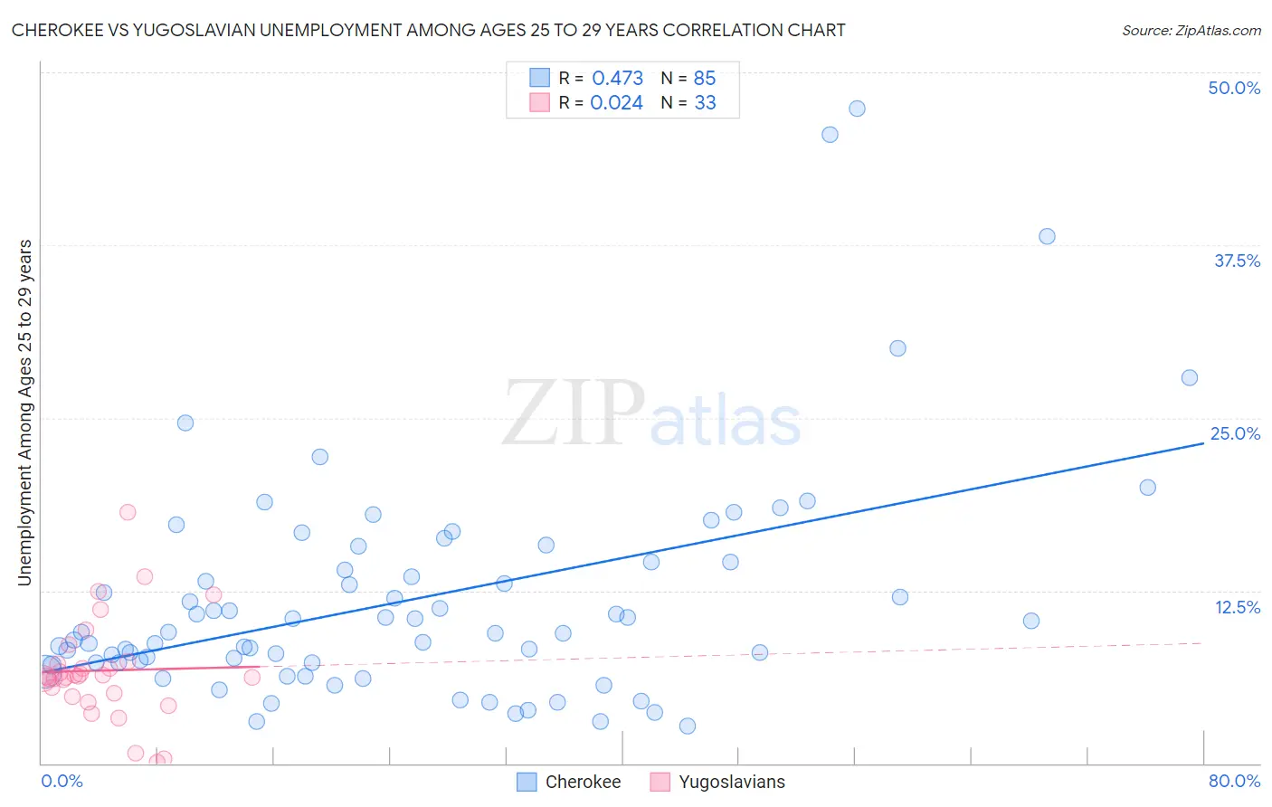 Cherokee vs Yugoslavian Unemployment Among Ages 25 to 29 years