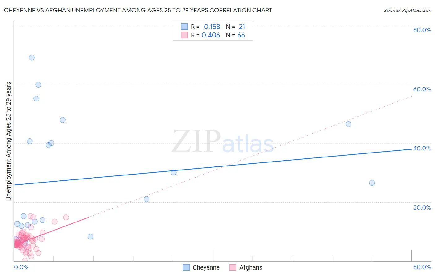 Cheyenne vs Afghan Unemployment Among Ages 25 to 29 years