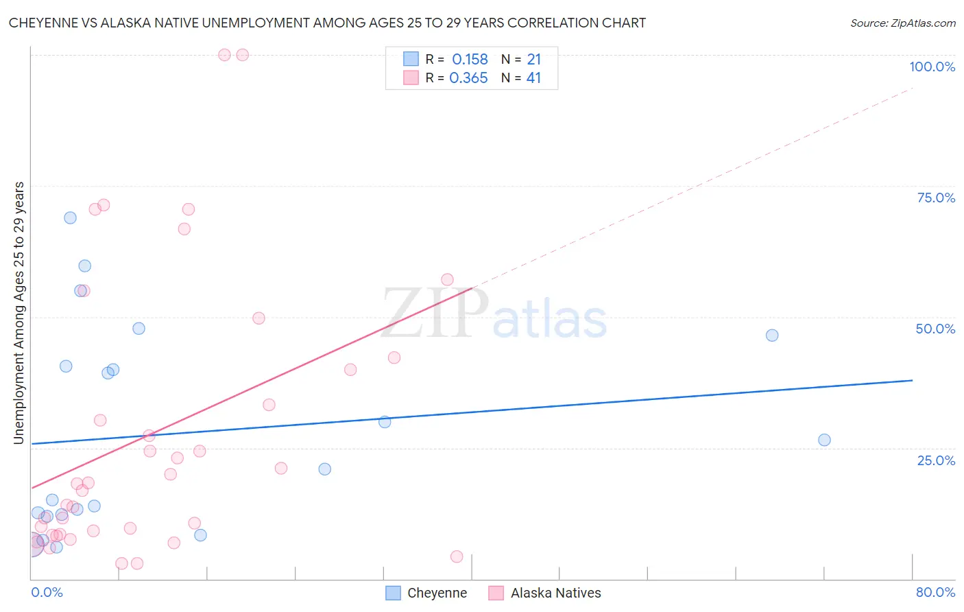 Cheyenne vs Alaska Native Unemployment Among Ages 25 to 29 years