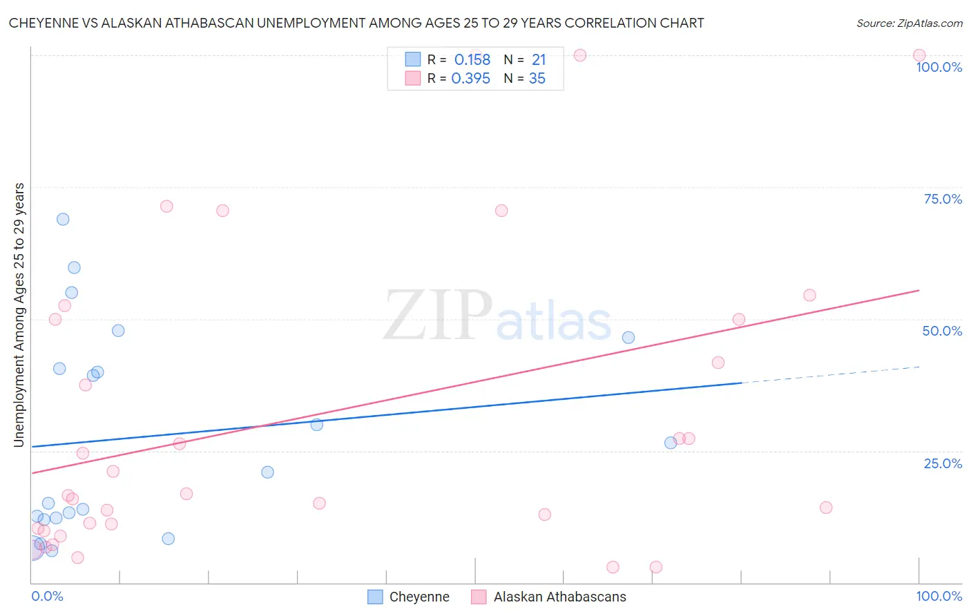 Cheyenne vs Alaskan Athabascan Unemployment Among Ages 25 to 29 years