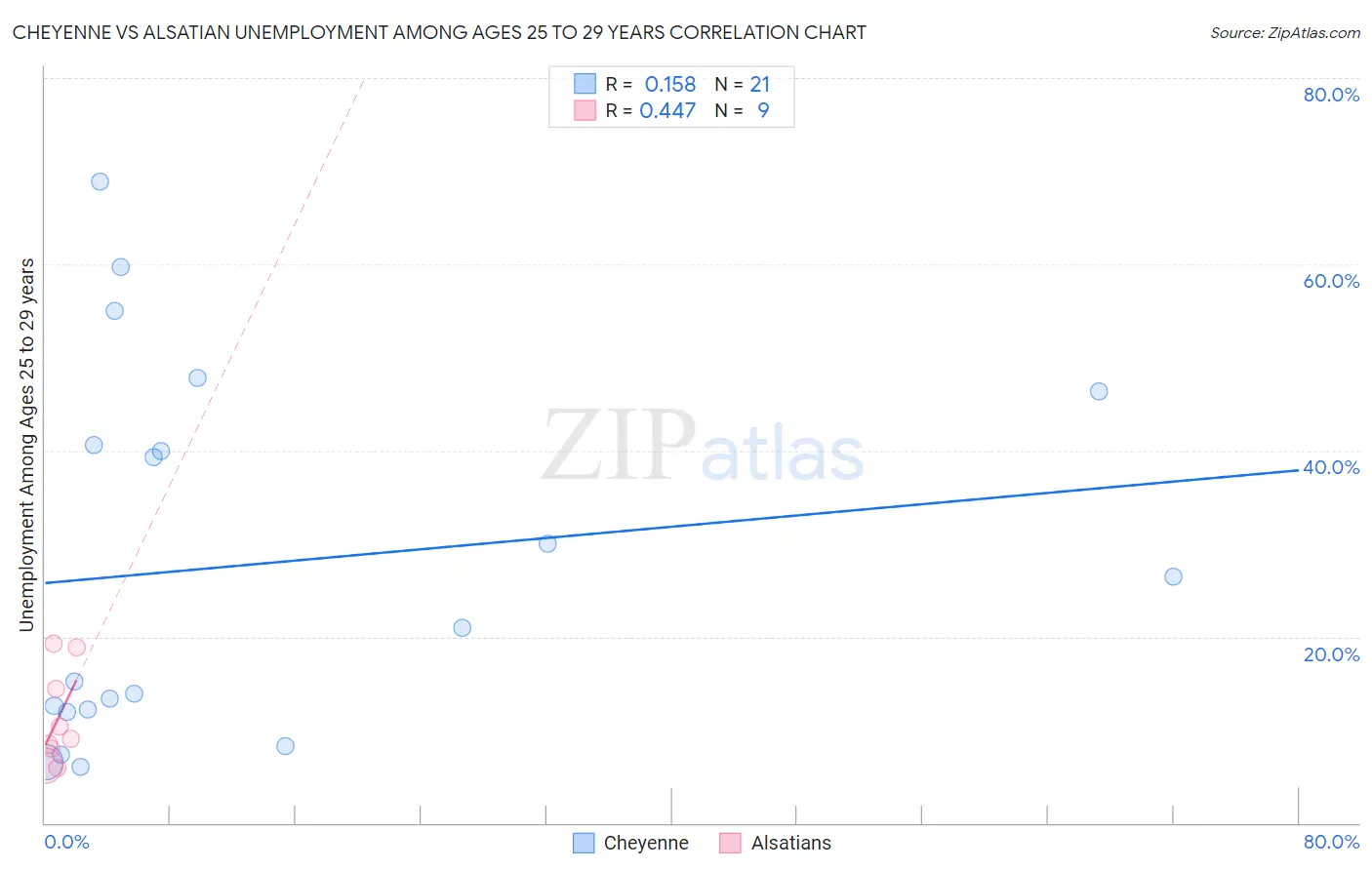 Cheyenne vs Alsatian Unemployment Among Ages 25 to 29 years