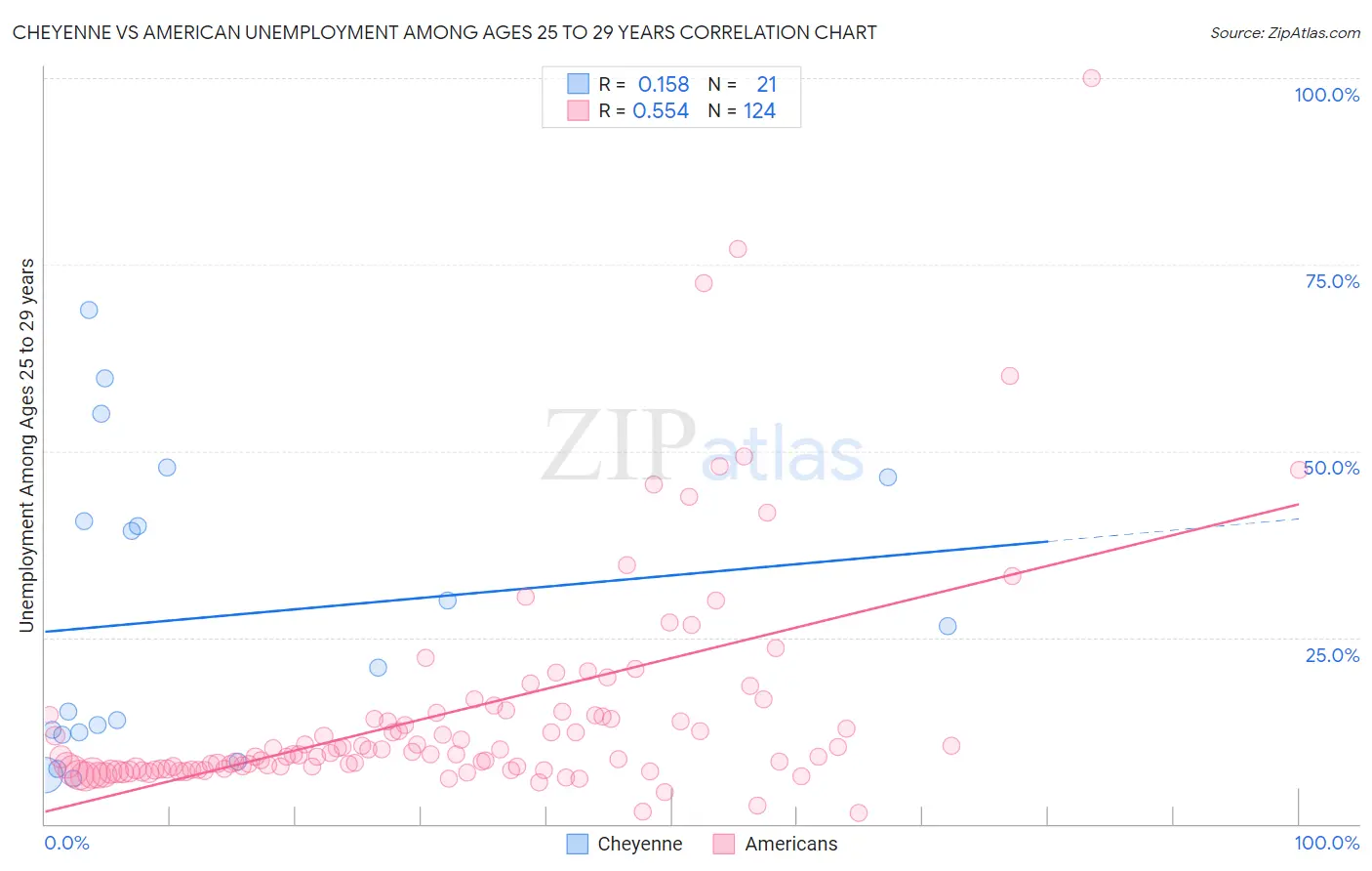 Cheyenne vs American Unemployment Among Ages 25 to 29 years