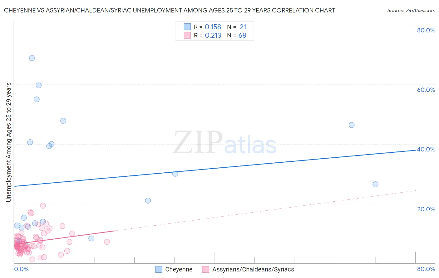 Cheyenne vs Assyrian/Chaldean/Syriac Unemployment Among Ages 25 to 29 years
