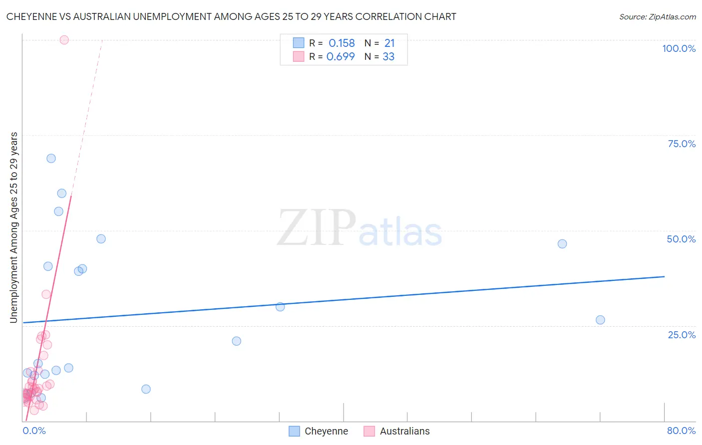 Cheyenne vs Australian Unemployment Among Ages 25 to 29 years