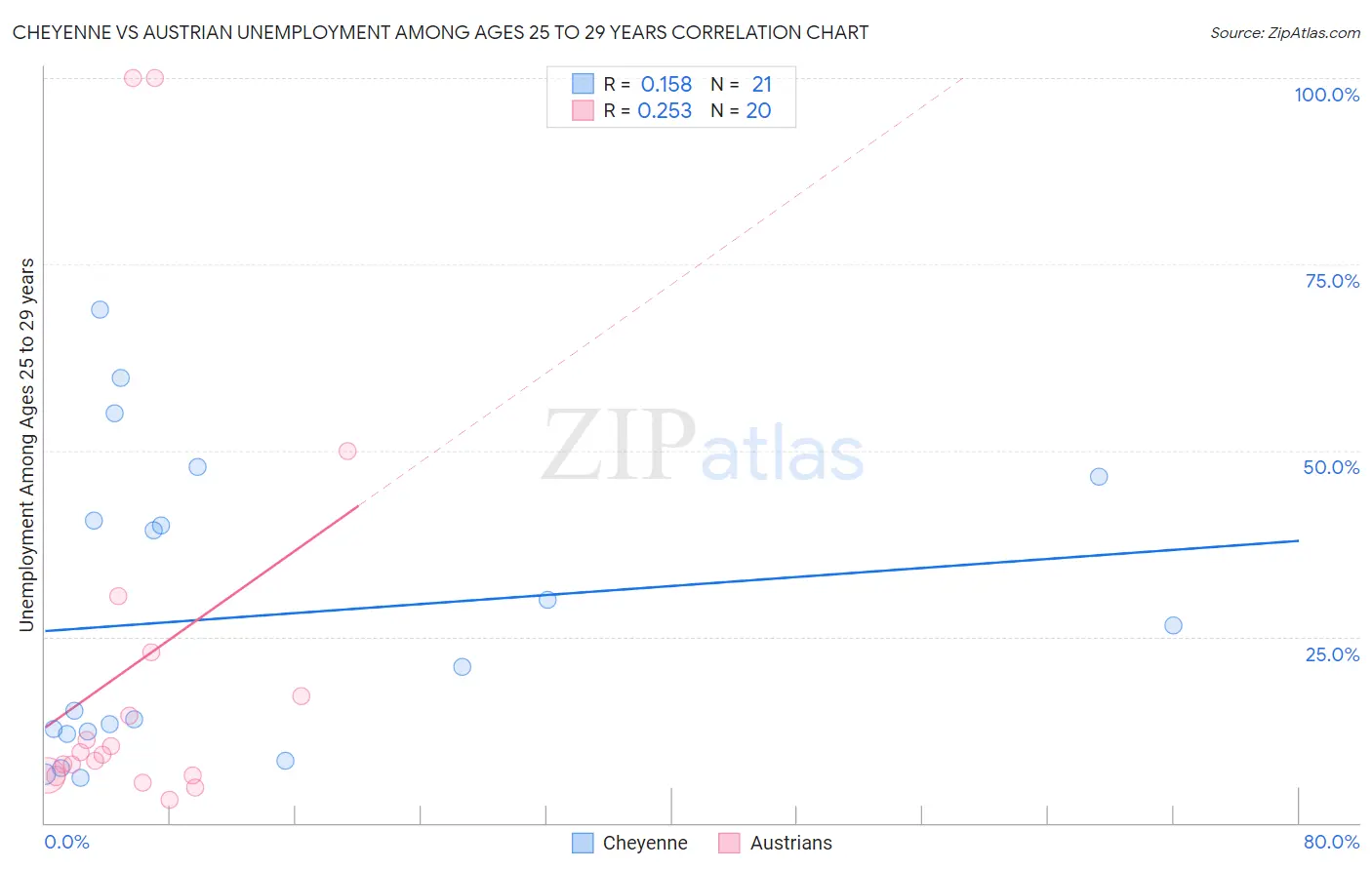 Cheyenne vs Austrian Unemployment Among Ages 25 to 29 years