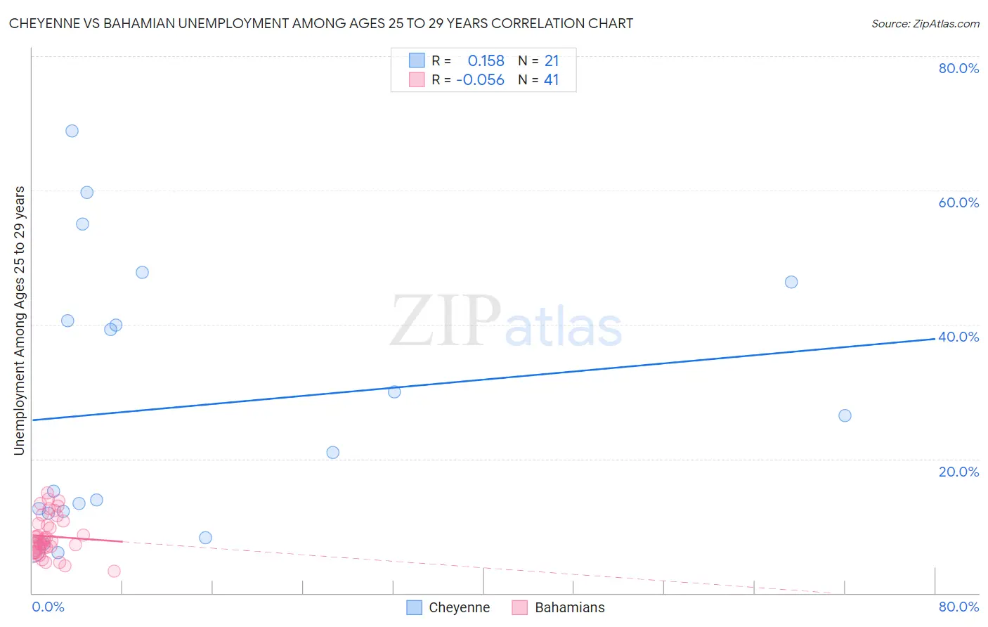 Cheyenne vs Bahamian Unemployment Among Ages 25 to 29 years