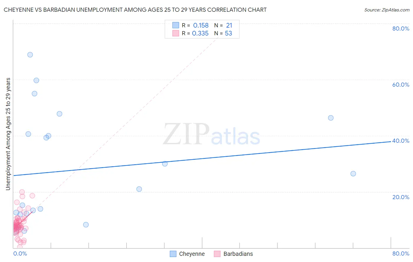 Cheyenne vs Barbadian Unemployment Among Ages 25 to 29 years