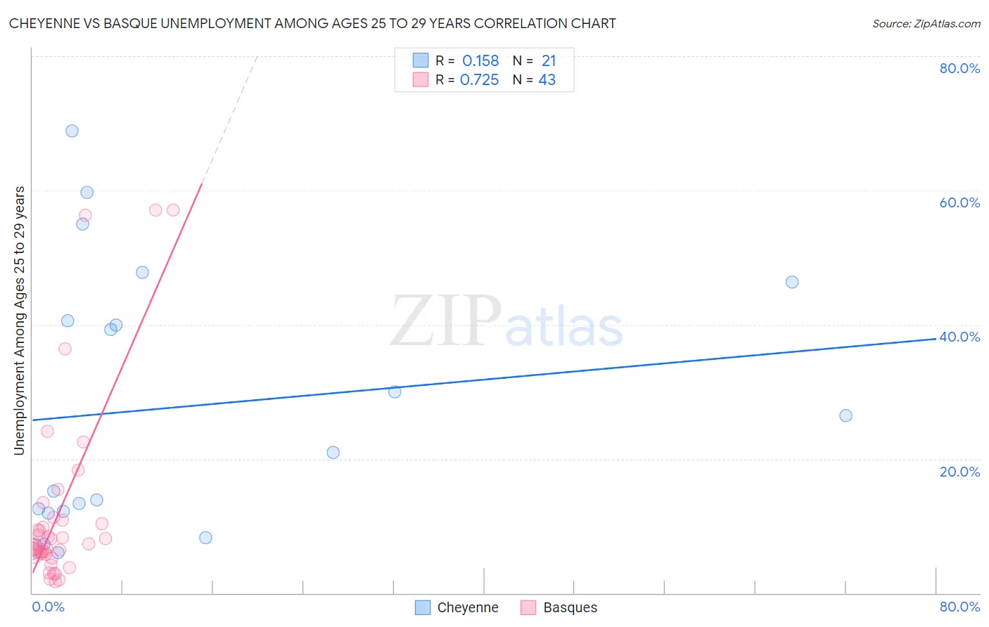 Cheyenne vs Basque Unemployment Among Ages 25 to 29 years