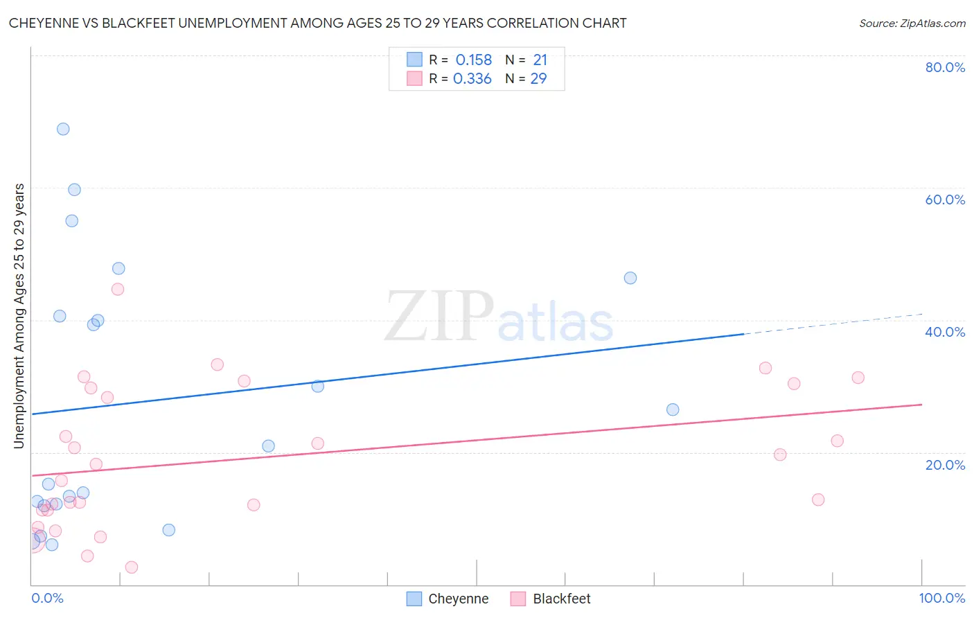 Cheyenne vs Blackfeet Unemployment Among Ages 25 to 29 years