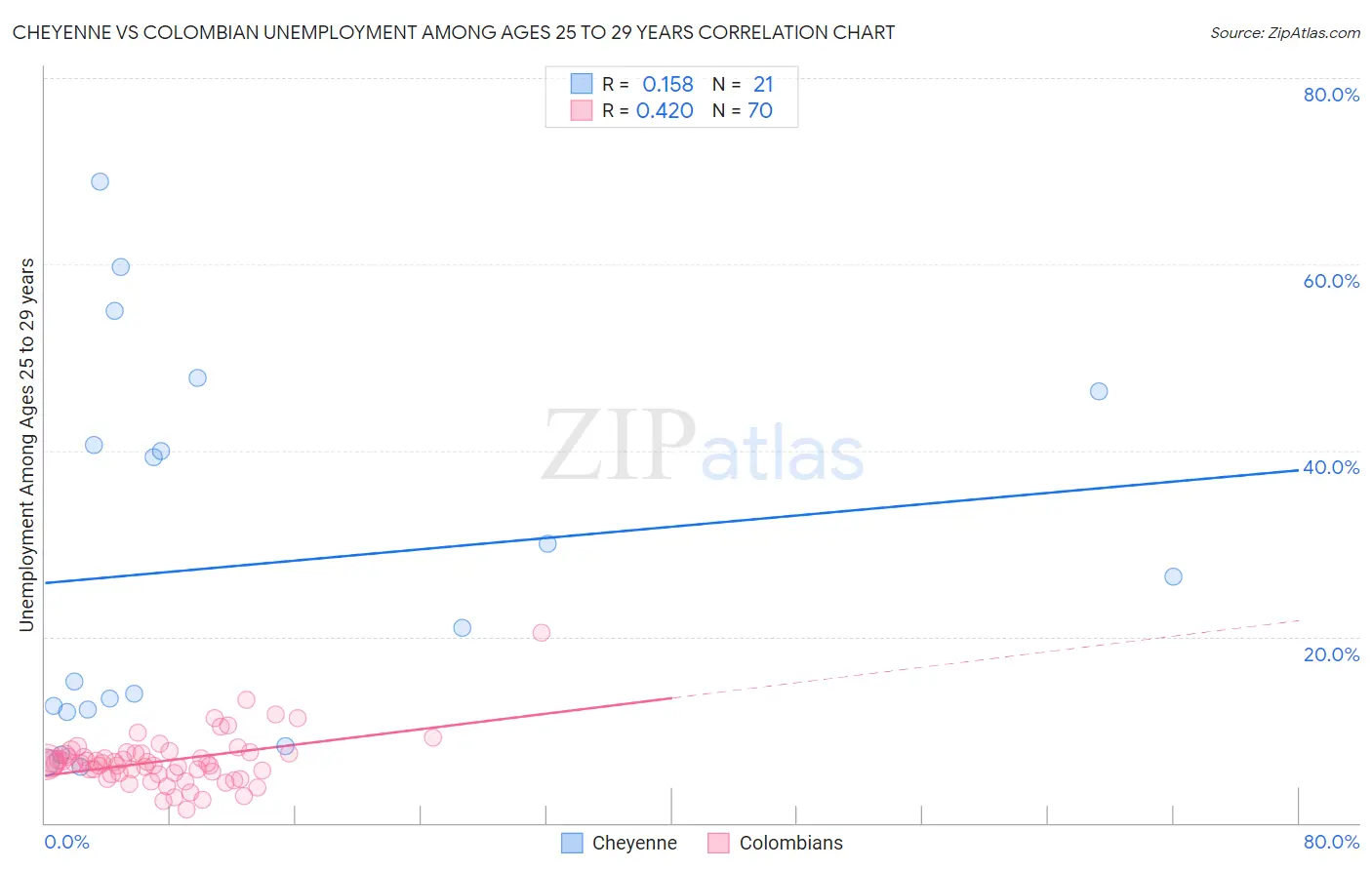 Cheyenne vs Colombian Unemployment Among Ages 25 to 29 years