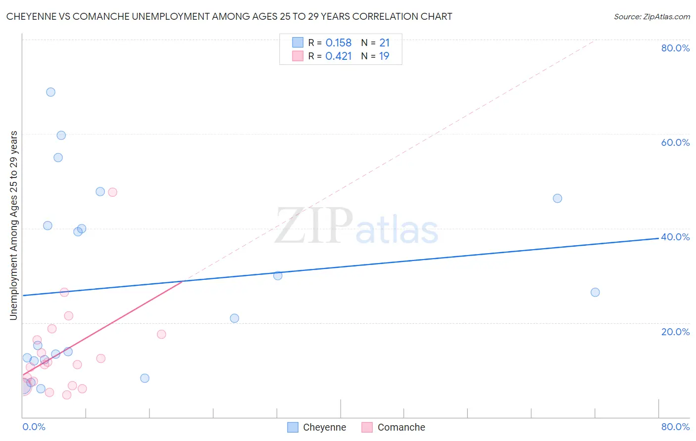 Cheyenne vs Comanche Unemployment Among Ages 25 to 29 years