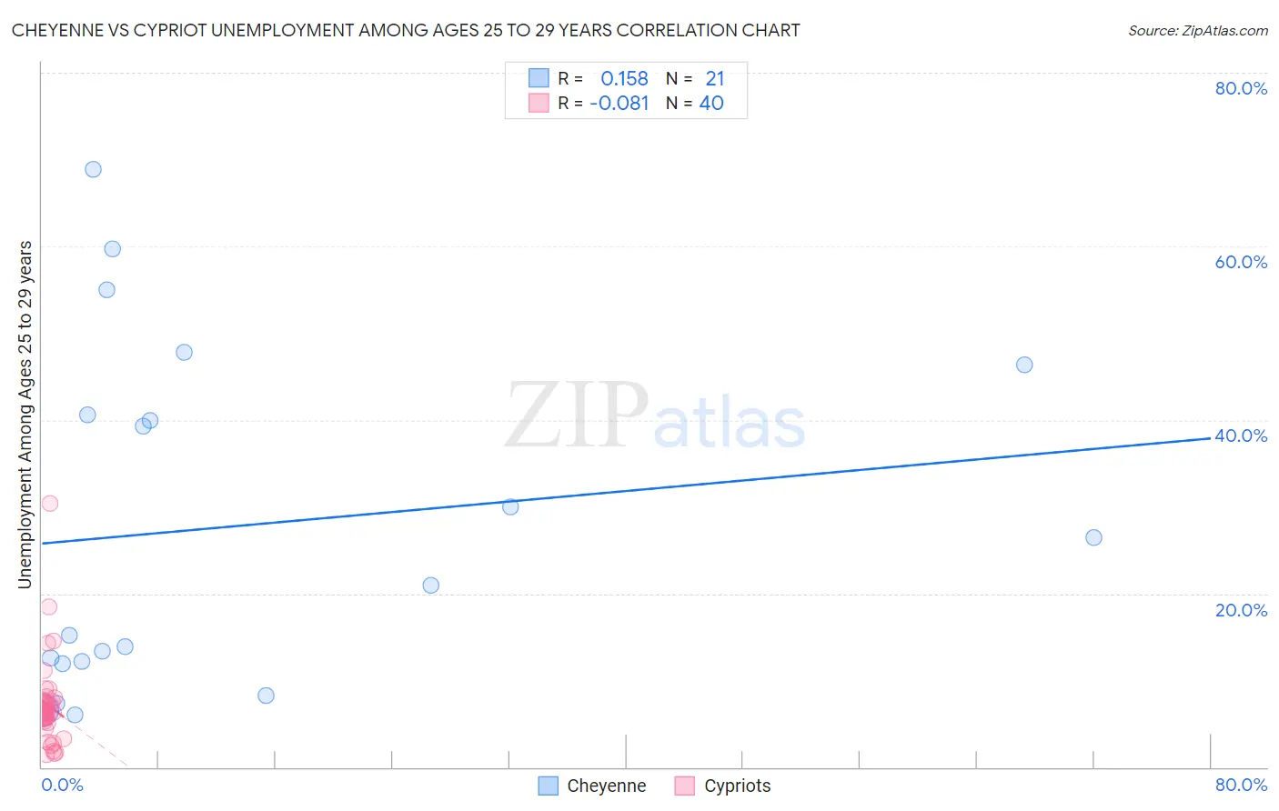 Cheyenne vs Cypriot Unemployment Among Ages 25 to 29 years
