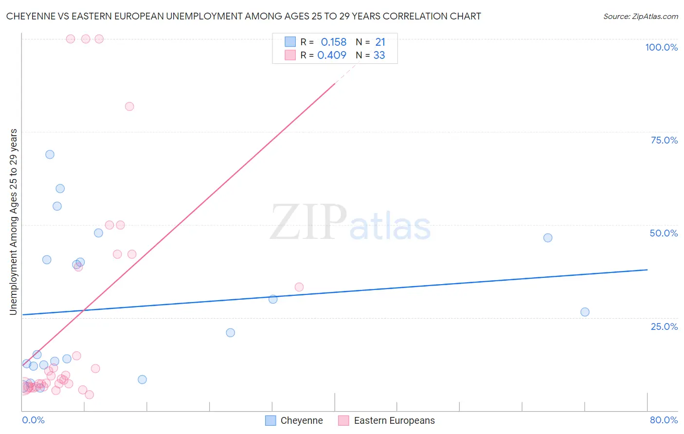 Cheyenne vs Eastern European Unemployment Among Ages 25 to 29 years