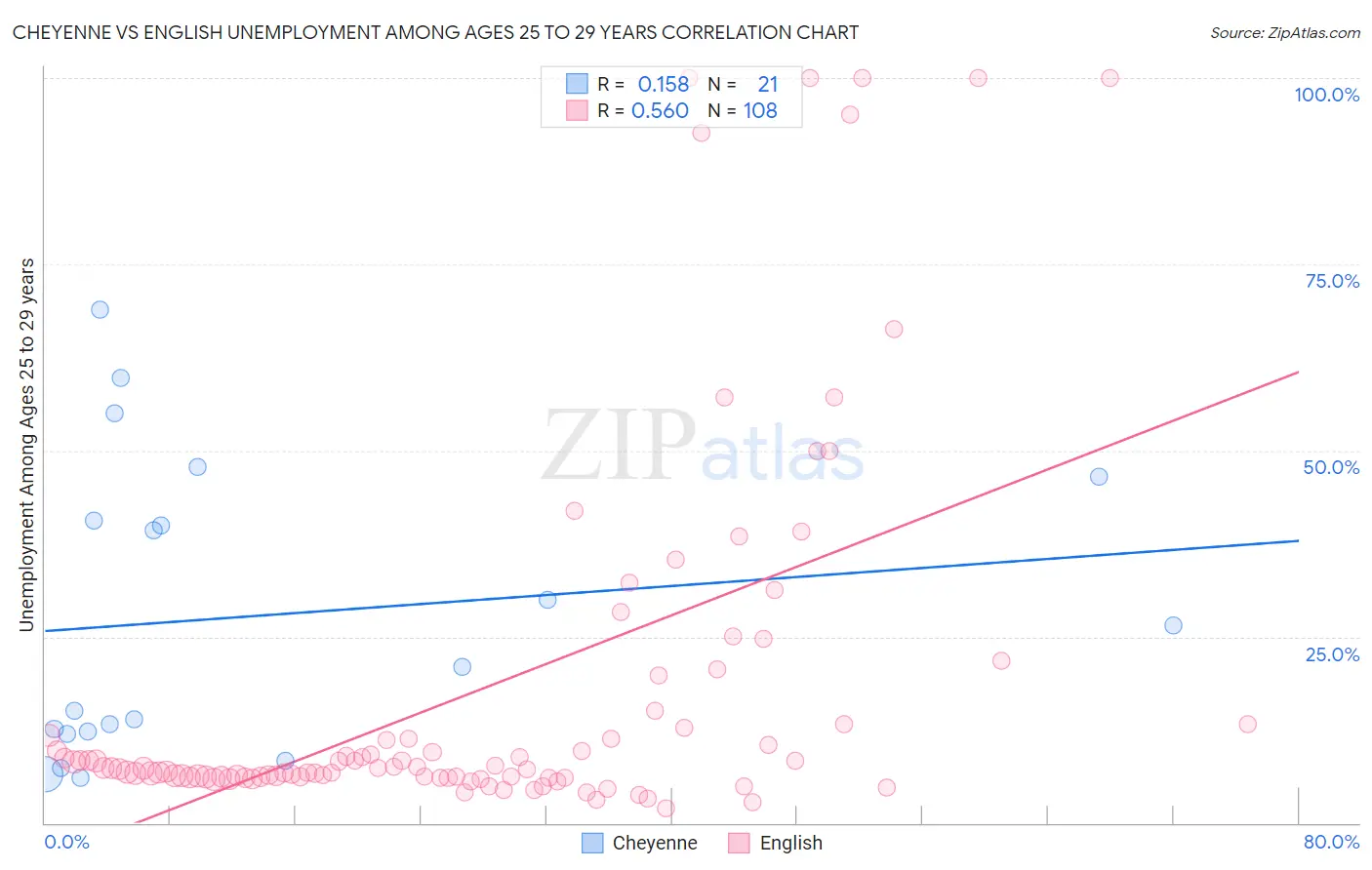 Cheyenne vs English Unemployment Among Ages 25 to 29 years