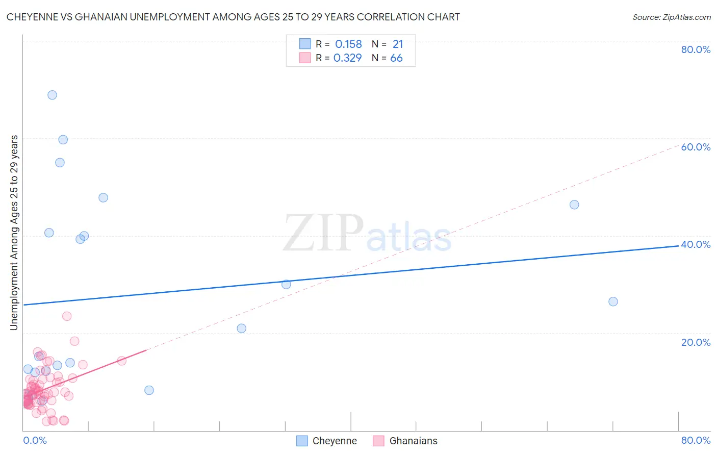 Cheyenne vs Ghanaian Unemployment Among Ages 25 to 29 years