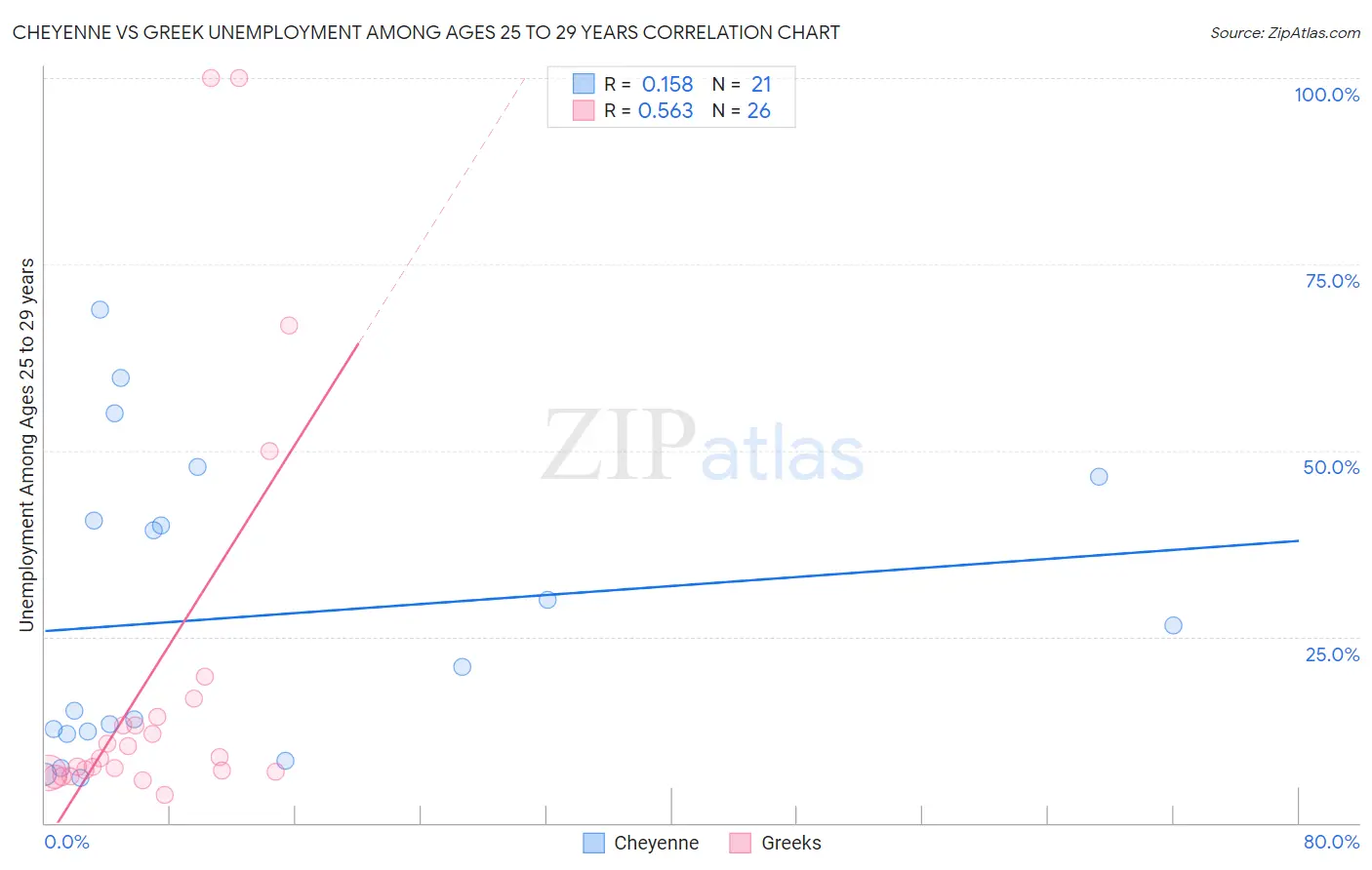 Cheyenne vs Greek Unemployment Among Ages 25 to 29 years