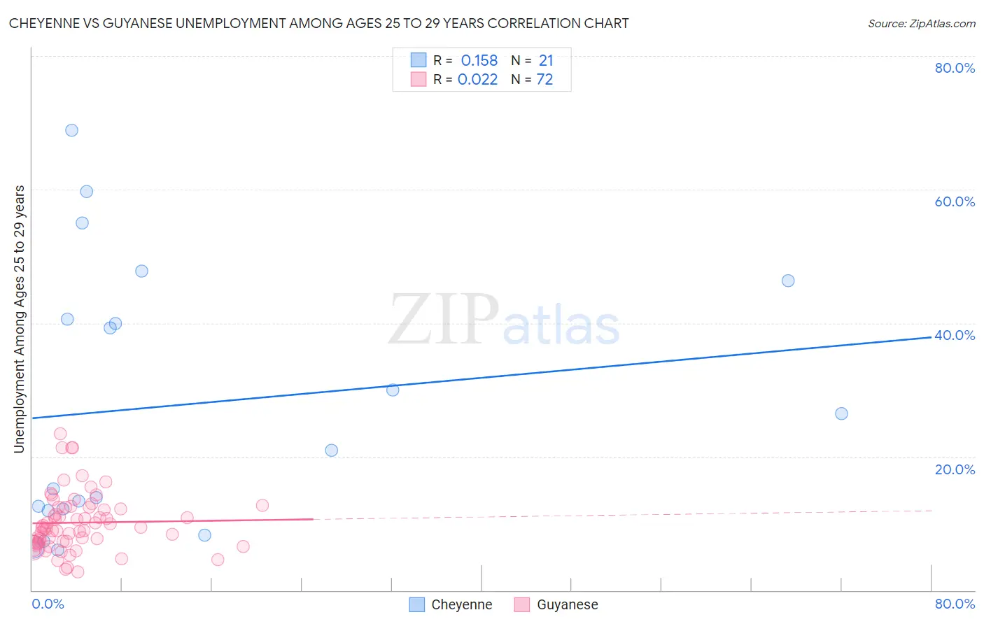 Cheyenne vs Guyanese Unemployment Among Ages 25 to 29 years