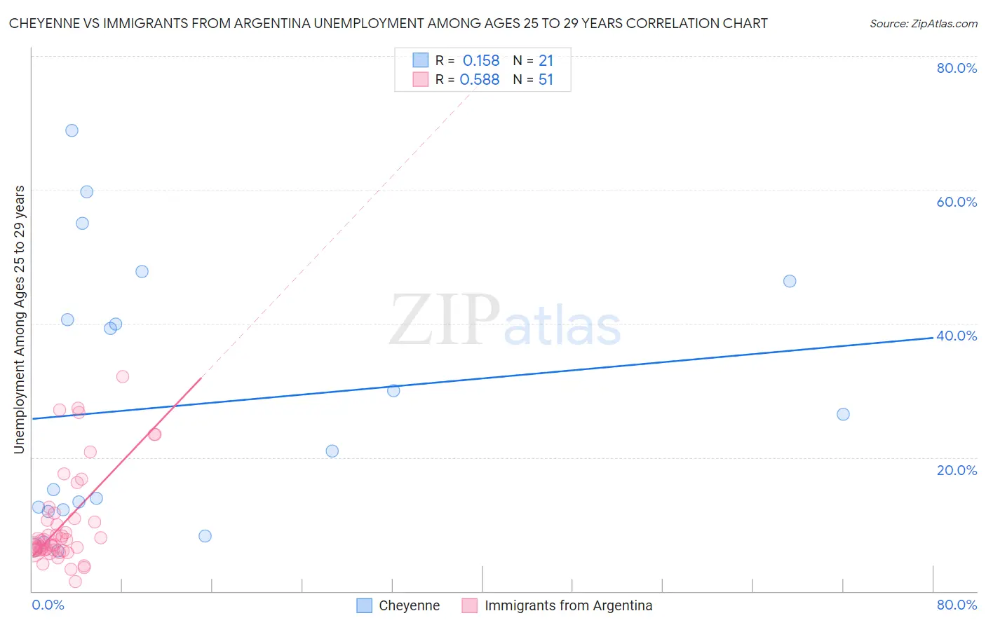Cheyenne vs Immigrants from Argentina Unemployment Among Ages 25 to 29 years