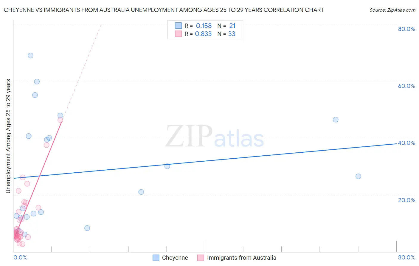 Cheyenne vs Immigrants from Australia Unemployment Among Ages 25 to 29 years